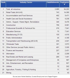 Employment by Industry  Table