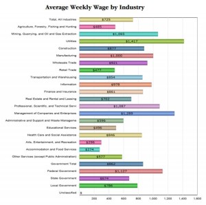 Average Weekly Wage by Industry